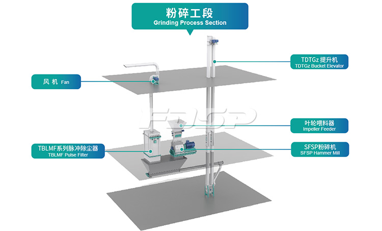 先粉碎后配料工藝的優(yōu)缺點是哪些?cid=12