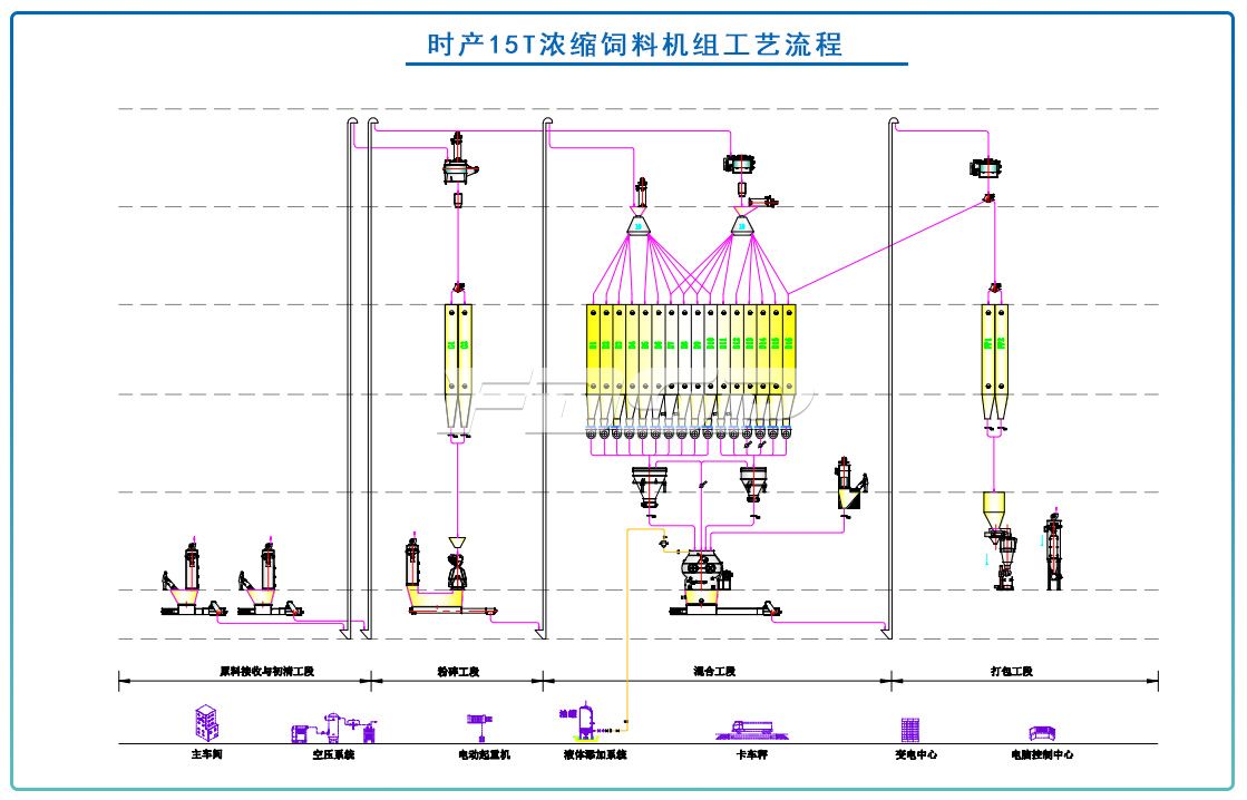 時(shí)產(chǎn)15T濃縮飼料生產(chǎn)線