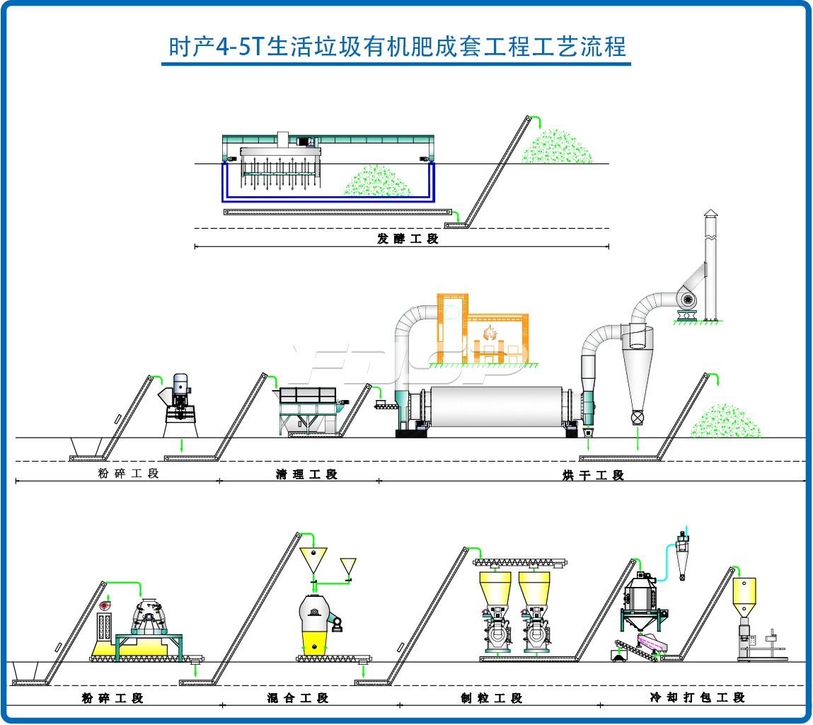 時產(chǎn)4-5噸城市生活垃圾生物有機(jī)肥料制粒生產(chǎn)線